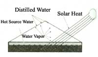 Principles of solar distillation.